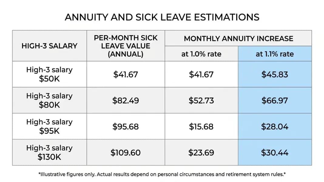 Table showing annual and monthly annuity value per month of sick leave credit at four High-3 salary levels from $50K to $130K, with the 1.1% multiplier column highlighted for employees retiring at 62 with 20 or more years