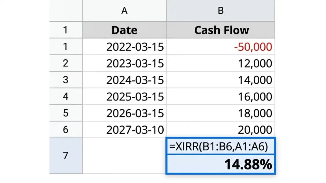 Google Sheets spreadsheet showing IRR formula setup with cash flows in column B from Year 0 to Year 5 and the =IRR(B1:B6) formula returning 14.2% in a highlighted result cell