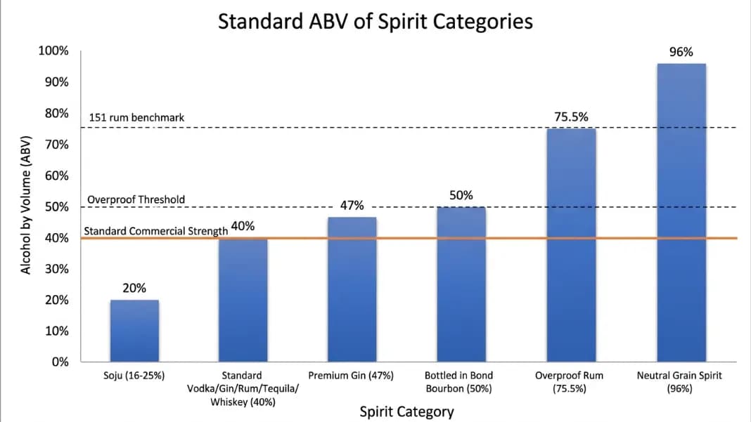 Vertical column chart showing spirit categories by ABV from soju at 16 to 25 percent through standard spirits at 40 percent to overproof rum at 75.5 percent and neutral grain spirit at 96 percent, with horizontal reference lines at 40, 50, and 75.5 percent