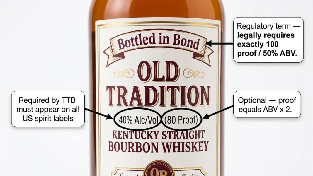 Annotated bourbon bottle label diagram with the ABV percentage and proof statement circled and labeled with callouts explaining the TTB-required ABV field, the optional proof designation, and the Bottled in Bond regulatory meaning