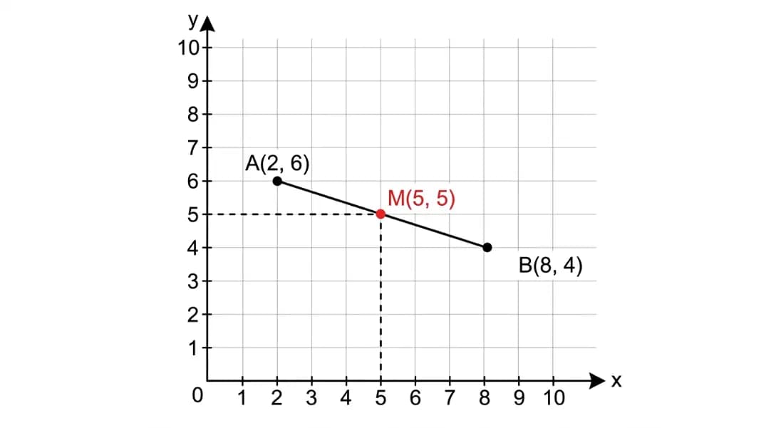 Midpoint Formula Calculator: Find the Center Point Between Two Coordinates (2026)