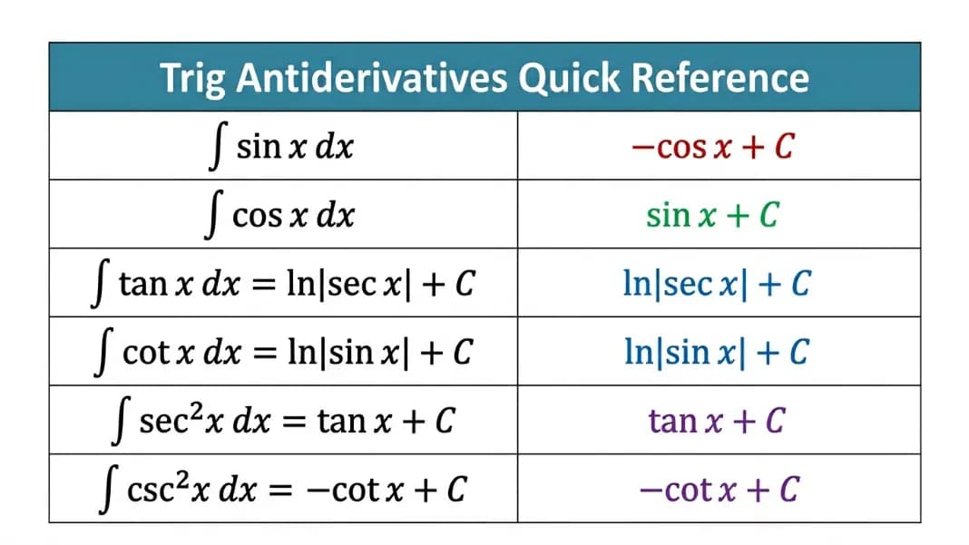 Antiderivative of Trig Functions: Sin, Cos, Tan, Sec, Csc, Cot (2026)