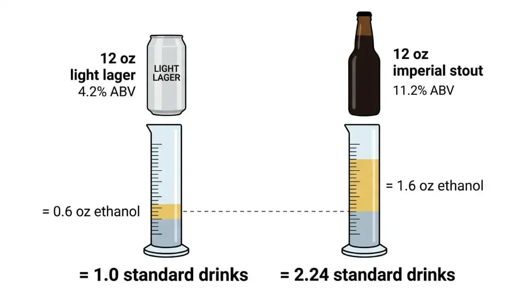 Side-by-side diagram comparing a 12 oz light lager at 4.2 percent ABV with 0.6 oz ethanol equal to one standard drink versus a 12 oz imperial stout at 11.2 percent ABV with 1.6 oz ethanol equal to 2.24 standard drinks