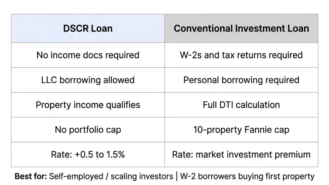 Side-by-side comparison card showing DSCR loan requirements versus conventional investment loan requirements, with income documentation, LLC borrowing, and portfolio cap differences labeled