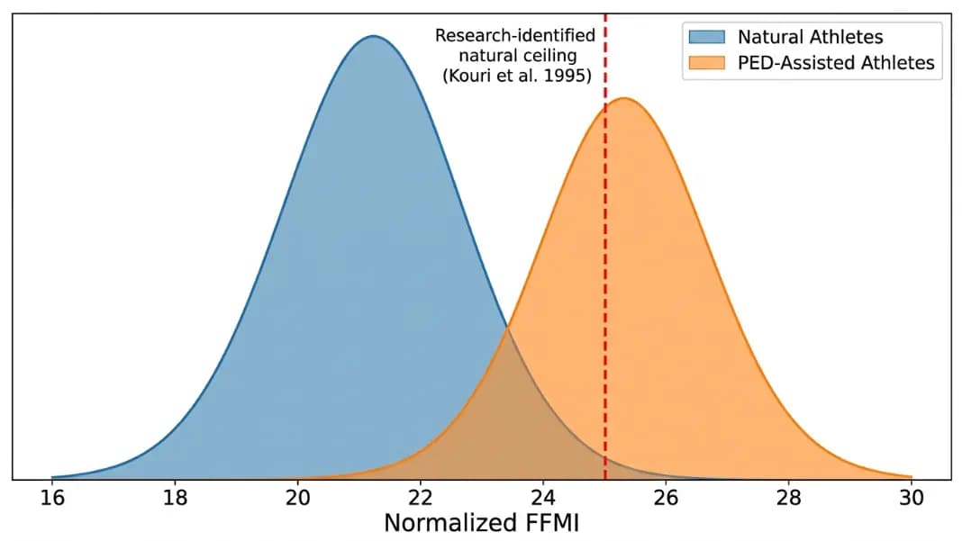 Bell curve chart comparing FFMI score distribution for natural athletes peaking at 21 to 22 versus PED-assisted athletes shifted toward 25 to 28, with a vertical reference line at the natural ceiling of 25