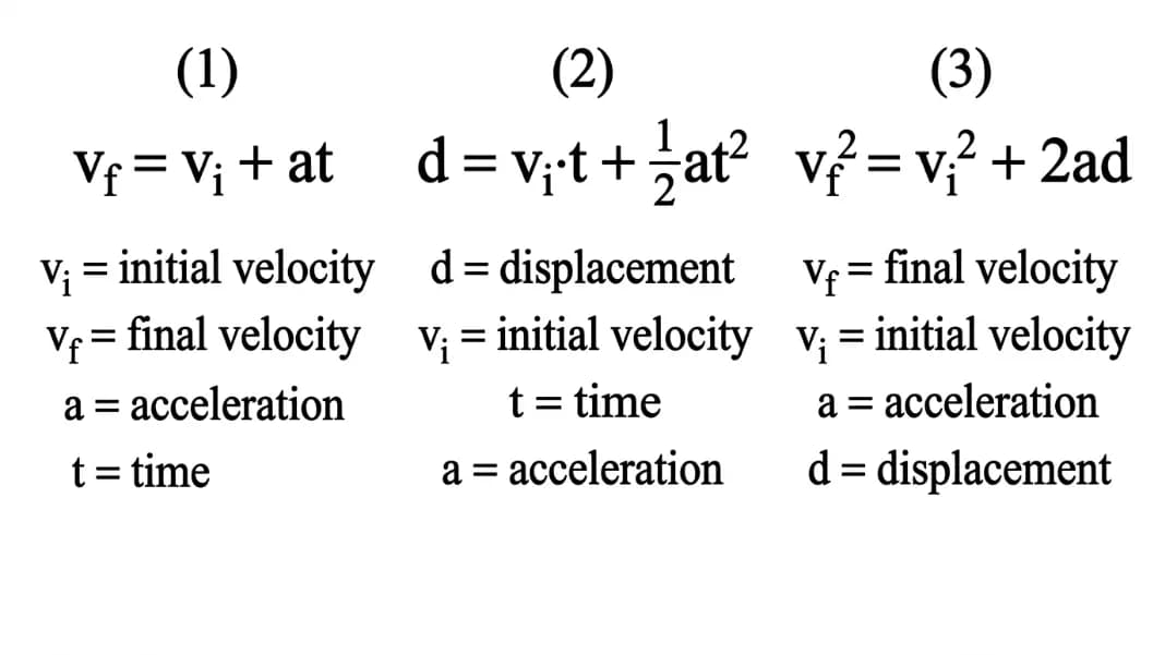Three kinematic equations reference card: vf = vi + at, d = vi·t + ½at², vf² = vi² + 2ad with variable legend