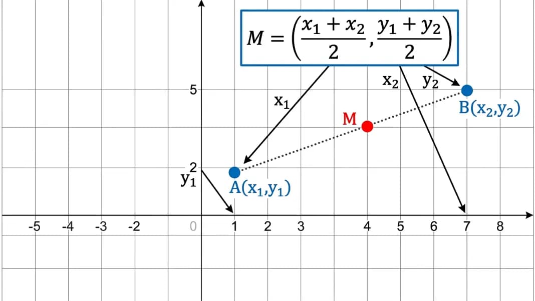 Coordinate plane showing points A(2,6) and B(8,4) connected by a line segment with midpoint M(5,5) marked at the center and dashed construction lines to each axis