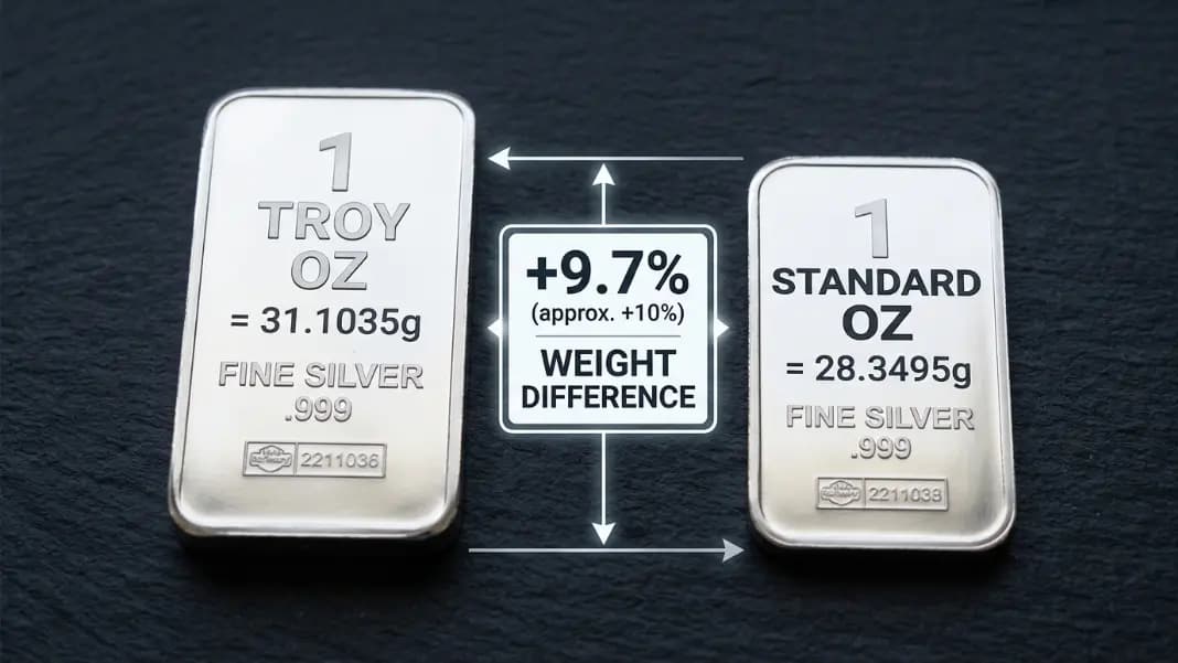 Silver Price Per Ounce Explained: Troy Ounce vs Gram (2026)