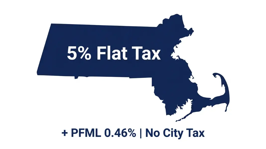 Massachusetts Paycheck Calculator: Flat Tax, PFML, and Take-Home Pay (2026)