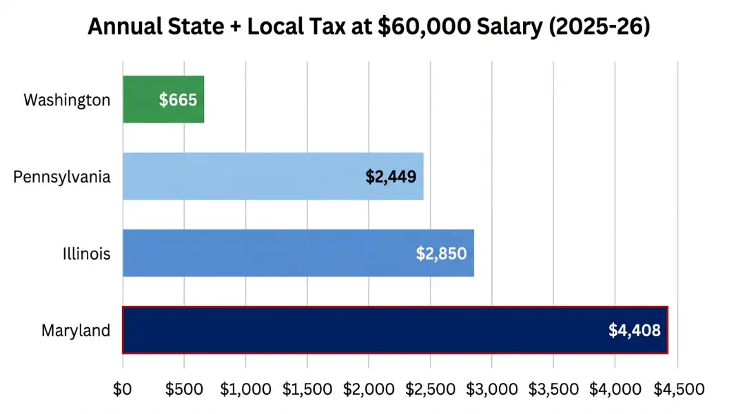 Four state paycheck comparison showing Illinois Pennsylvania Maryland and Washington deduction structures